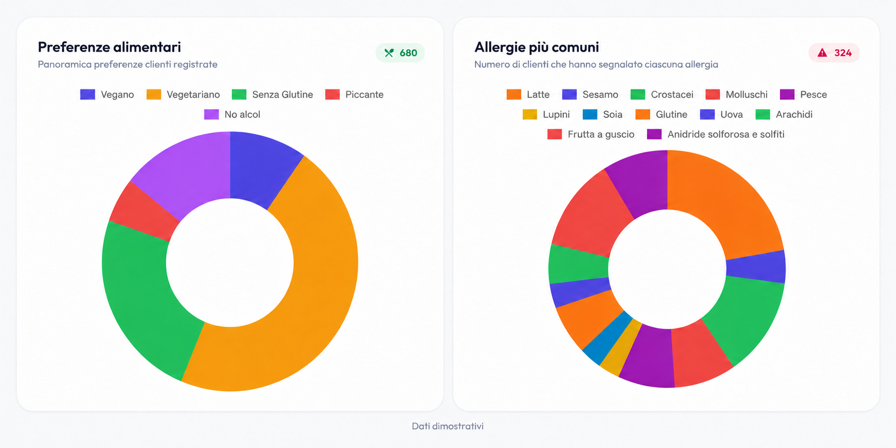 Statistiche Gustify: preferenze alimentari registrate e allergie più comuni