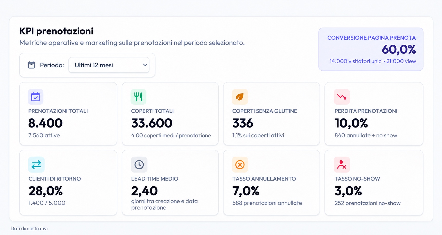 Pannello Gustify con otto KPI delle prenotazioni, periodo e conversione della pagina prenota